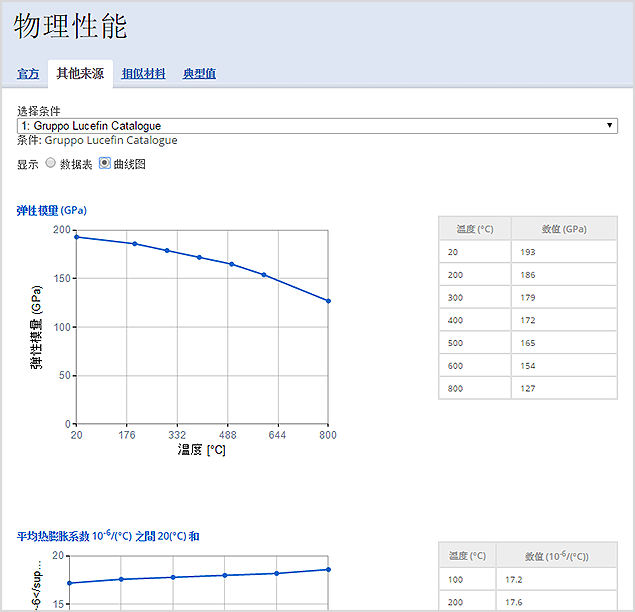 Viewing Physical Properties (Diagrams)